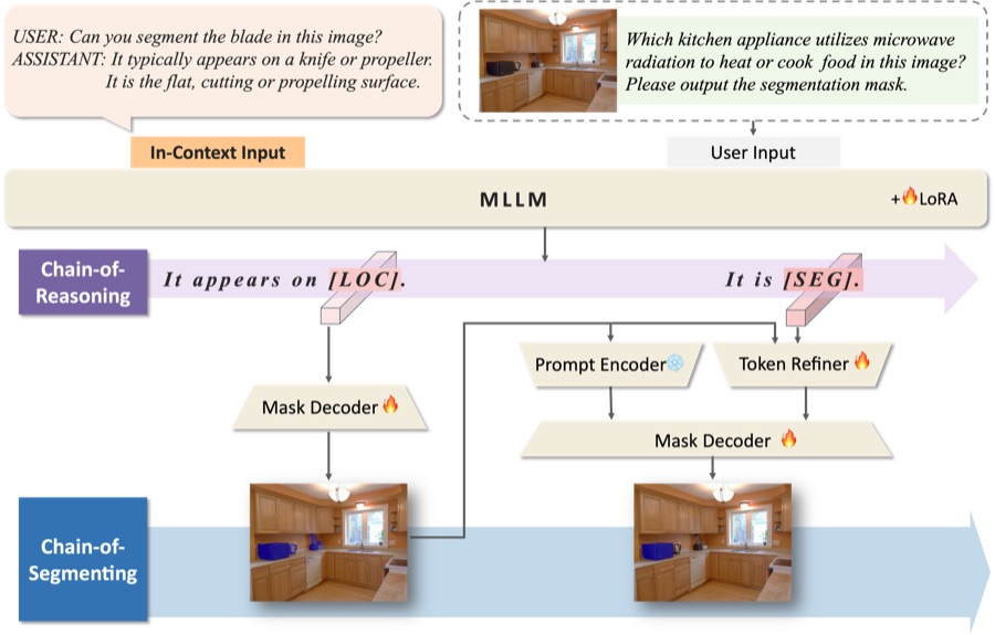 CoReS method from its project page